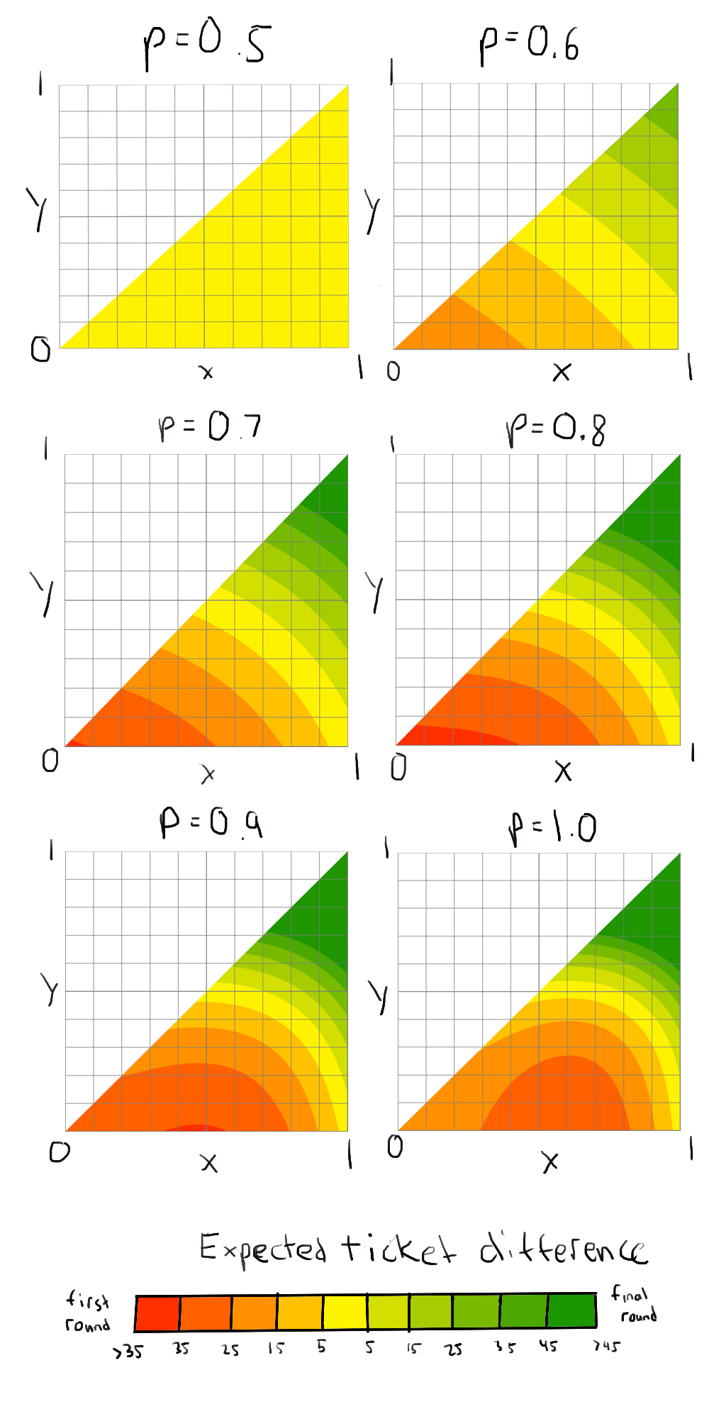 expected ticket differences spread over several p values