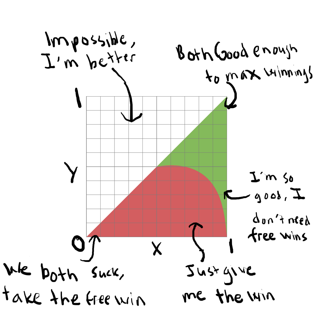 Expected Value Difference Graph