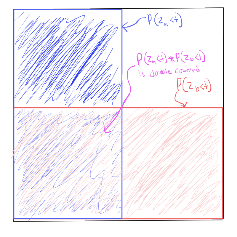 inclusion exclusion illustration