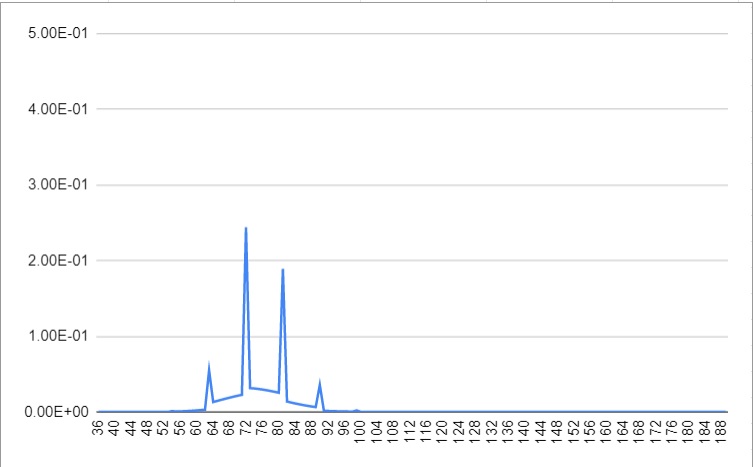 Distribution of needed with pity points