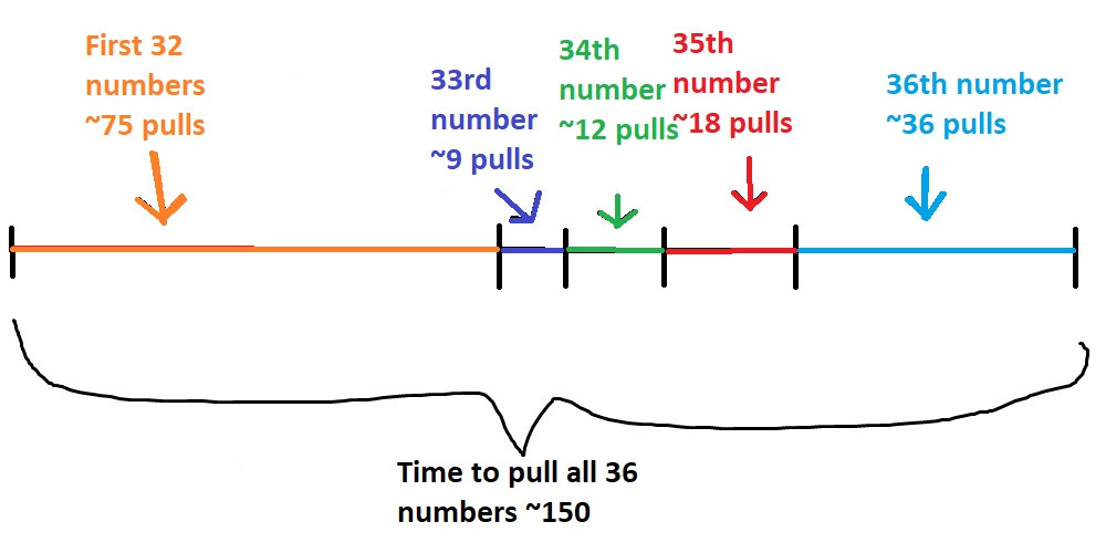 Expected number of pulls