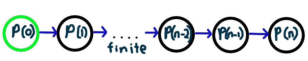 Dependency chain of weak induction principle