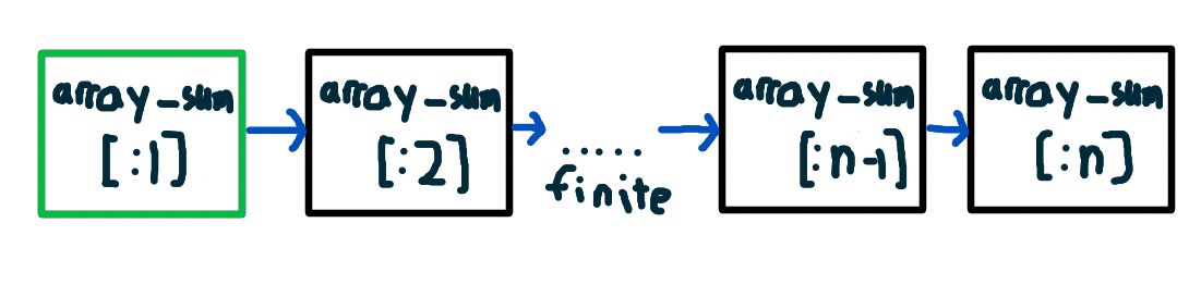 Dependency chain of array sum