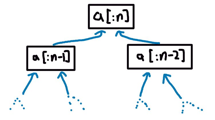 top of min path dependency tree