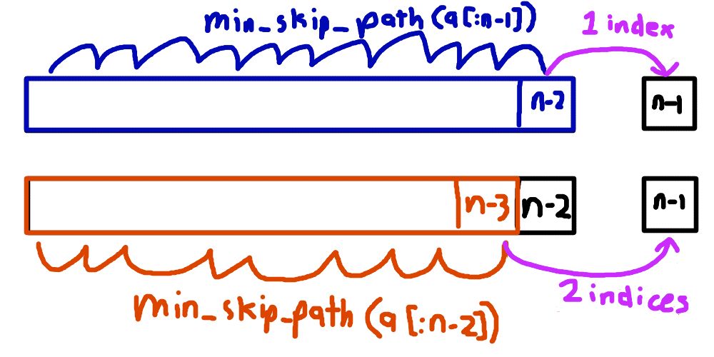 options of min path
