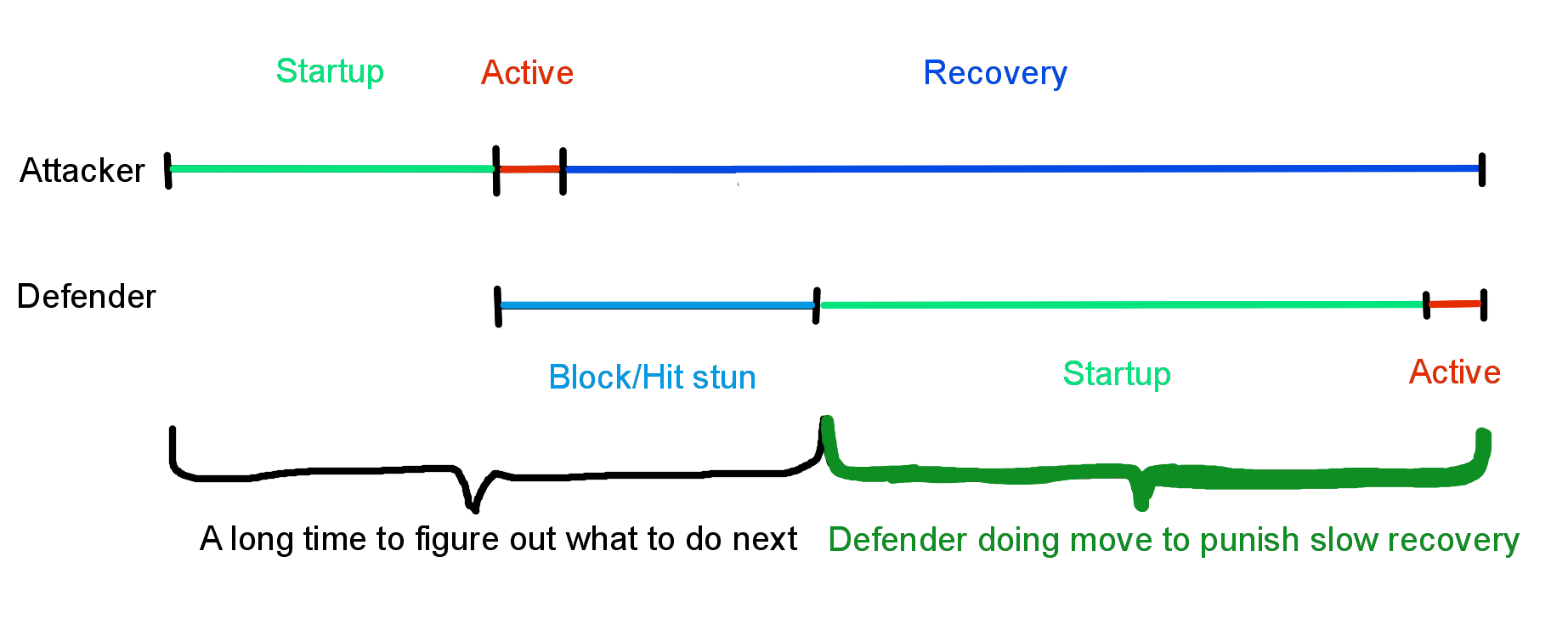 Illustration of attack with slow recovery and defender being able to punish